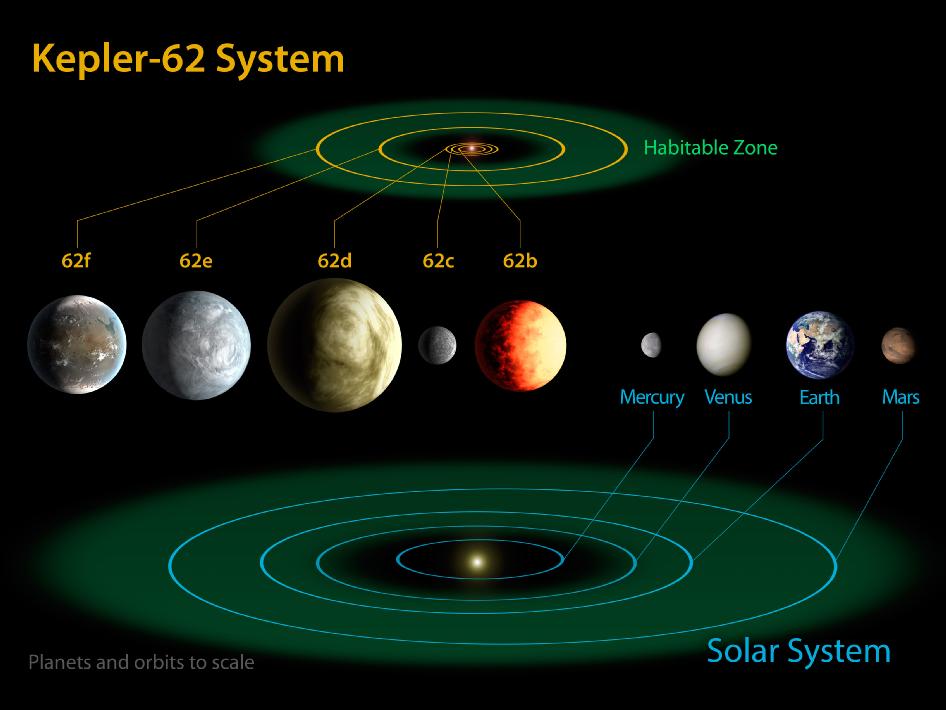 Kepler 62 system Kepler 62 system